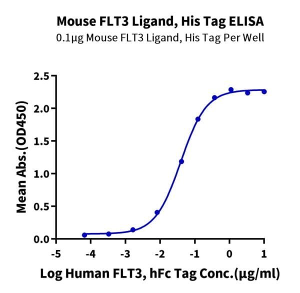 ELISA with Mouse FLT3 Ligand Protein 2614