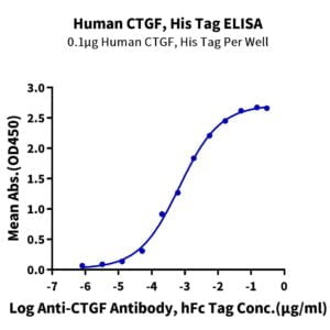 ELISA with Human CTGF/CCN2 Protein 2619