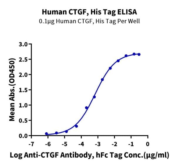 ELISA with Human CTGF/CCN2 Protein 2619