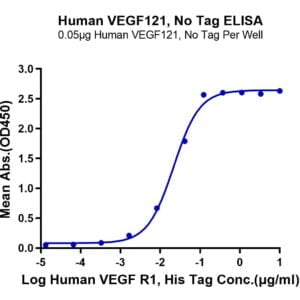 ELISA with Human VEGF121 Protein 2620