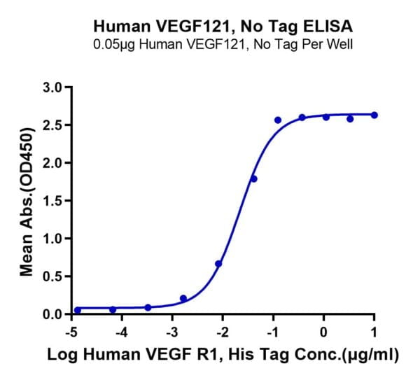 ELISA with Human VEGF121 Protein 2620
