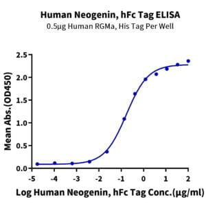 ELISA with Human Neogenin Protein 2621