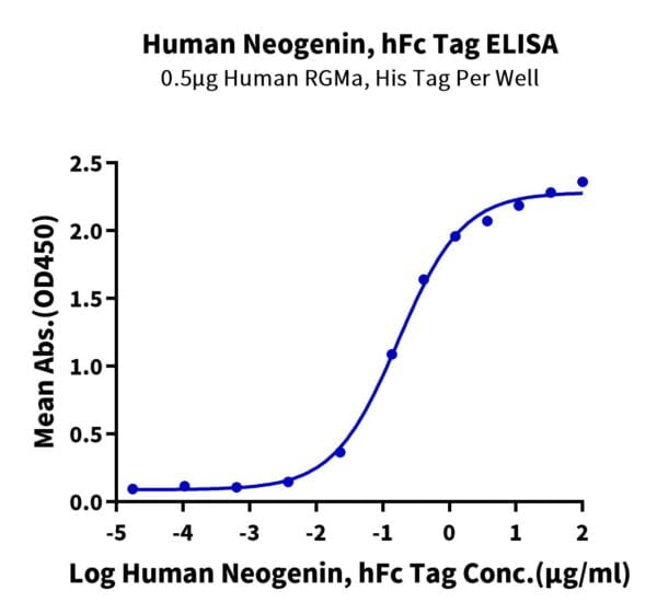 ELISA with Human Neogenin Protein 2621