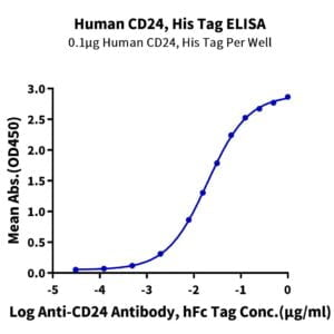 ELISA with Human CD24 Protein 2628