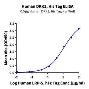 ELISA with Human DKK1 Protein 2629