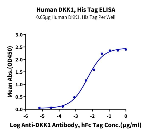 ELISA with Human DKK1 Protein 2629
