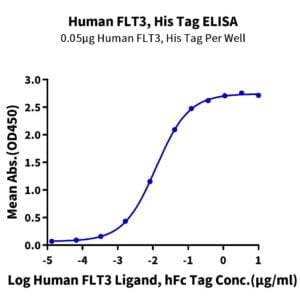 ELISA with Human FLT3/Flk-2 Protein 2630