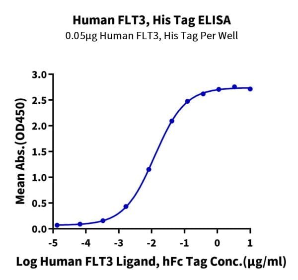 ELISA with Human FLT3/Flk-2 Protein 2630