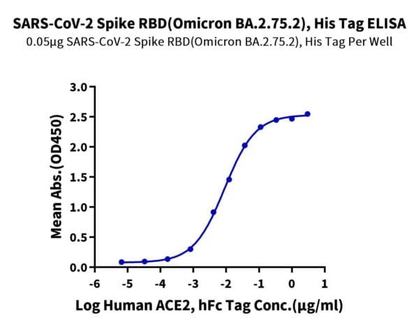 ELISA with SARS-CoV-2 Spike RBD (Omicron BA.2.75.2) Protein 2633