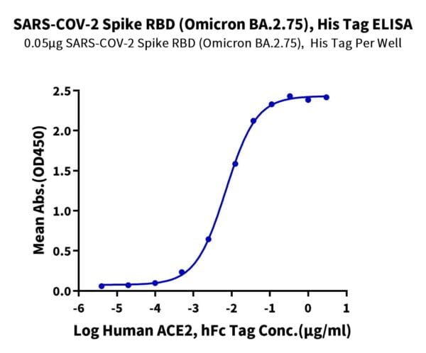 ELISA with SARS-CoV-2 Spike RBD (Omicron BA.2.75) Protein 2634