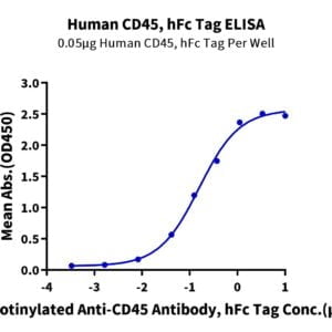 ELISA with Human CD45/PTPRC Protein 2635