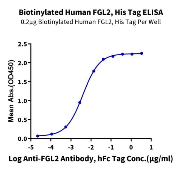 ELISA with Biotinylated Human FGL2 Protein 2642