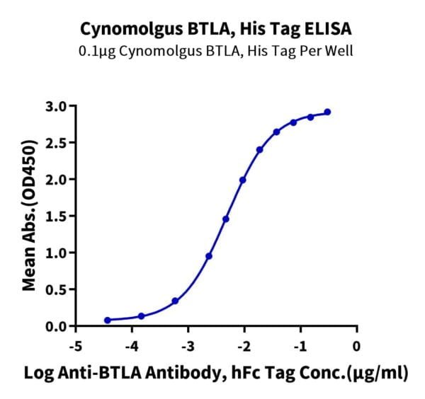 ELISA with Cynomolgus BTLA Protein 2644