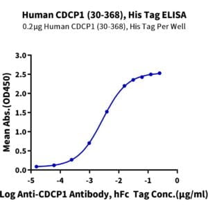 ELISA with Human CDCP1 (30-368) Protein 2646