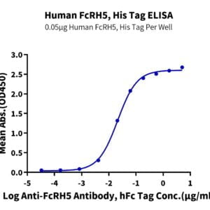 ELISA with Human FcRH5/FcRL5 Protein 2648