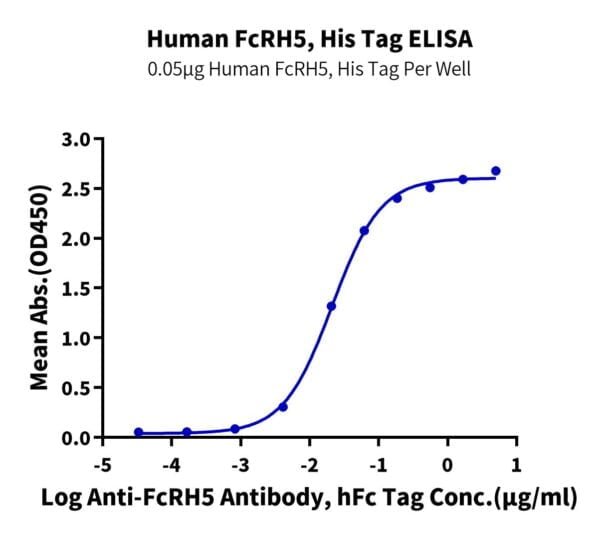 ELISA with Human FcRH5/FcRL5 Protein 2648