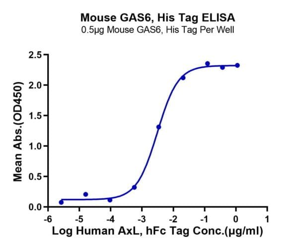 ELISA with Mouse GAS6 Protein 2653