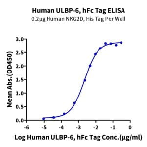 ELISA with Human ULBP-6 Protein 2663