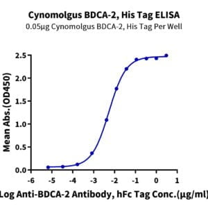 ELISA with Cynomolgus BDCA-2 Protein 2671
