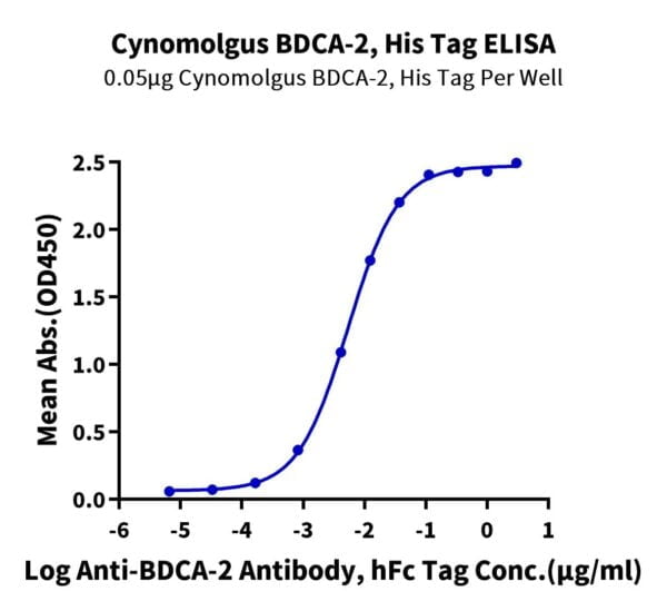 ELISA with Cynomolgus BDCA-2 Protein 2671