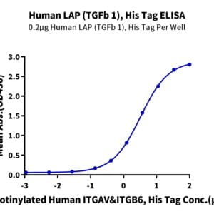 ELISA with Human LAP (TGF beta 1) Protein 2672