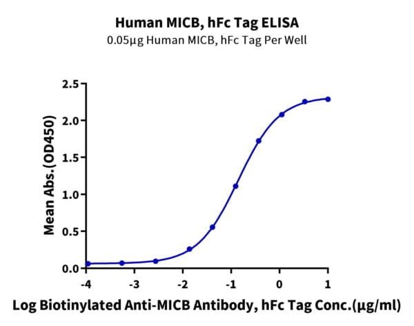 ELISA with Human MICB Protein 2679