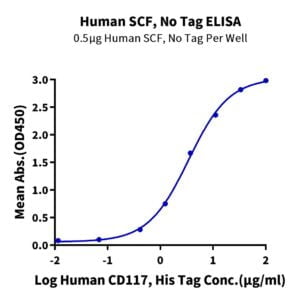ELISA with Human SCF Protein 2683