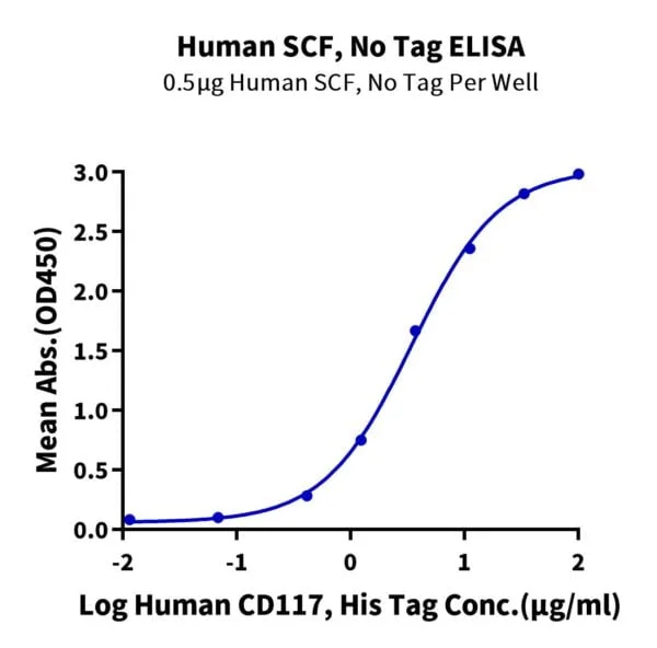 ELISA with Human SCF Protein 2683