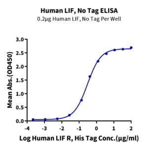 ELISA with Human LIF Protein 2684