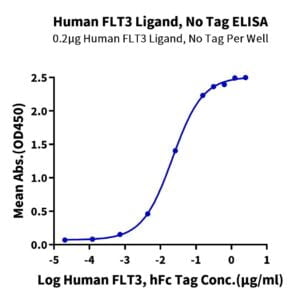 ELISA with Human FLT3 Ligand Protein 2691