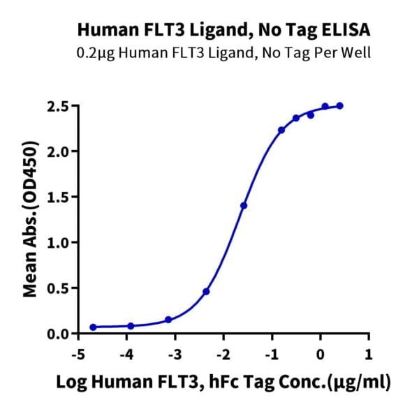 ELISA with Human FLT3 Ligand Protein 2691