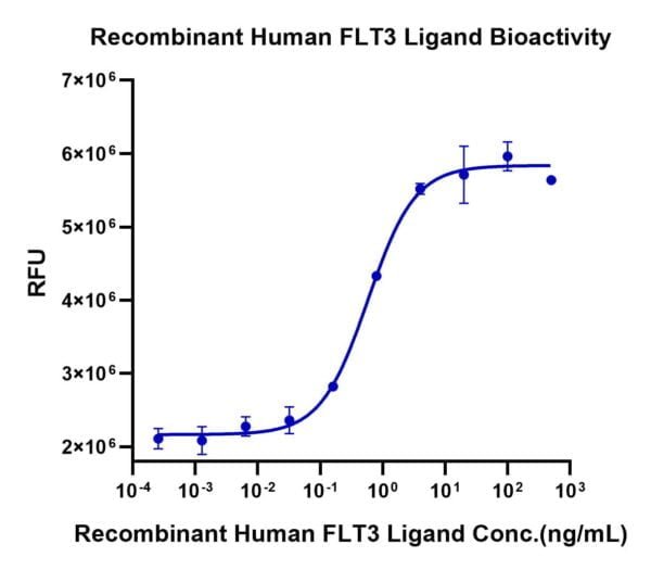 Cell based assay with Human FLT3 Ligand Protein 2691