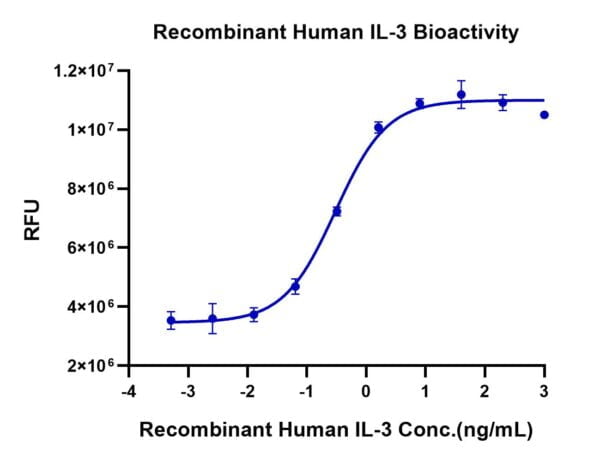 Cell based assay with Human IL-3 Protein 2692