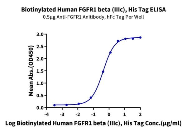 ELISA with Biotinylated Human FGFR1 beta (IIIc) Protein 2700