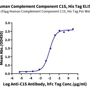 ELISA with Human Complement Component C1s Protein 2703