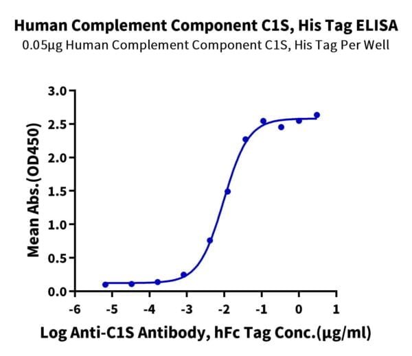 ELISA with Human Complement Component C1s Protein 2703