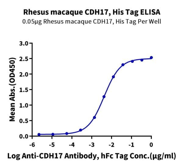 ELISA with Rhesus macaque CDH17/Cadherin 17 Protein 2704