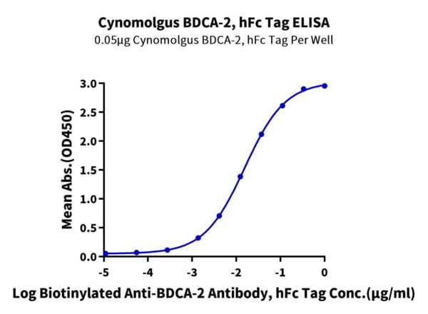 ELISA with Cynomolgus BDCA-2 Protein 2705