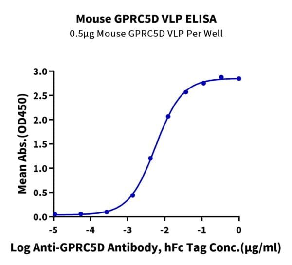 ELISA with Mouse GPRC5D Protein-VLP 2707