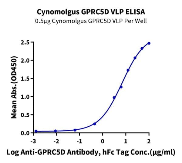 ELISA with Cynomolgus GPRC5D Protein-VLP 2710