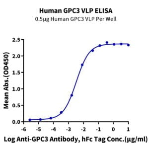 ELISA with Human GPC3 Protein-VLP 2725