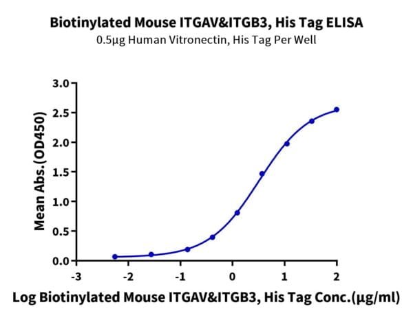 ELISA with Biotinylated Mouse Integrin alpha V beta 3 (ITGAV&ITGB3) Het 2729