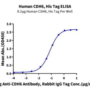 ELISA with Human CDH6/Cadherin-6 Protein 2730