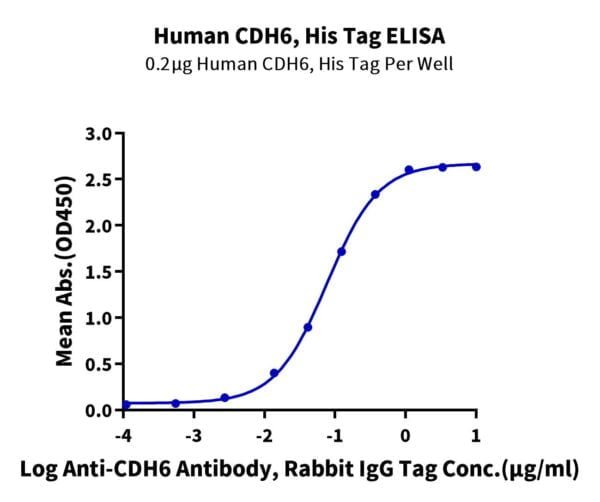 ELISA with Human CDH6/Cadherin-6 Protein 2730