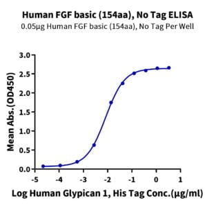 ELISA with Human FGF basic (154aa) Protein 2732