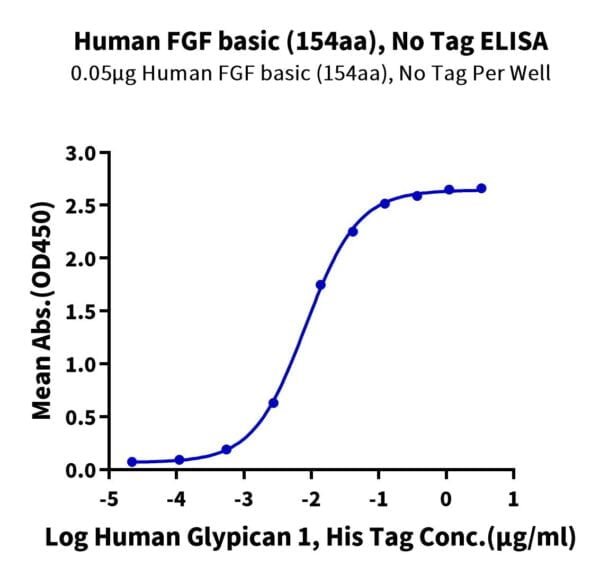 ELISA with Human FGF basic (154aa) Protein 2732