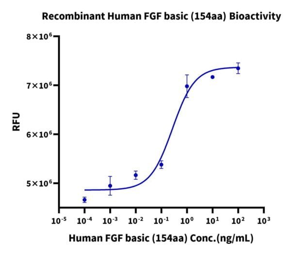 Cell based assay with Human FGF basic (154aa) Protein 2732