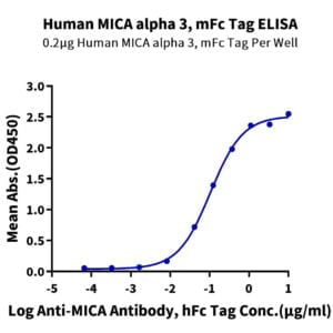 ELISA with Human MICA alpha 3 Protein 2734
