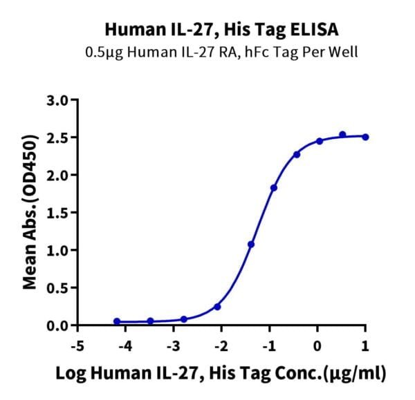 ELISA with Human IL-27 Protein 2740