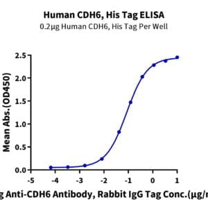 ELISA with Human CDH6/Cadherin-6 Protein 2741